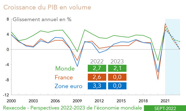 Rexecode, Perspectives 2022-2023 - Croissance du PIB en volume (France, zone euro, monde) - septembre 2022