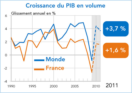 Croissance du PIB France Monde 2010 - 2011