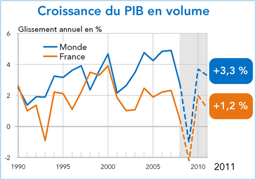 croissance du pib France - monde 2011