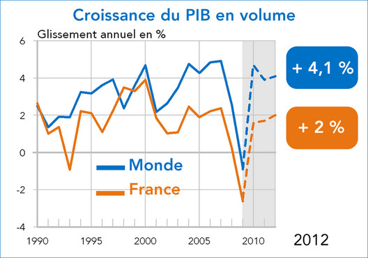 prévisions de croissance 2010 2011 2012 france monde PIB en volume mondial (graphique)