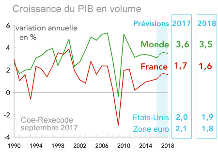 Croissance du PIB en volume Prévisions Coe-Rexecode - septembre 2017
