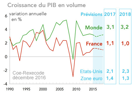 Croissance du PIB en volume prévisions Coe-Rexecode Monde France Etats-Unis Zone euro 2017-2018
