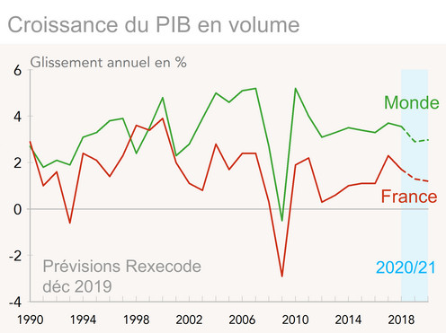 Monde et France Croissance du PIB en volume Prévisions Rexecode déc 2019