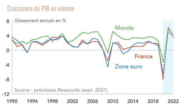 Prévisions Croissance Monde France Zone euro 2021-2022 (rexecode, sept. 2021)
