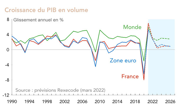 Prévisions de croissance France, zone euro, Monde 2022-2026 (prévisions Rexecode, mars 2022)
