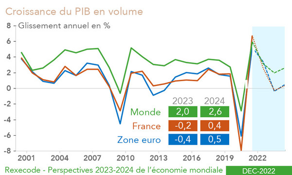 Rexecode - Perspectives 2023-2024 de l’économie mondiale (décembre 2022) PIB France, zone euro, Monde