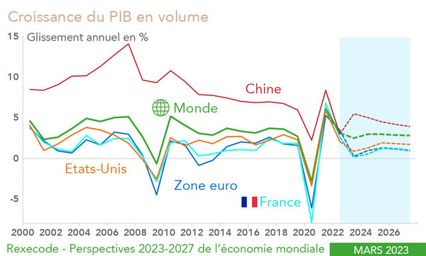 Prévisions de croissance du PIB  Monde Chine France Zone euro Etats-Unis 2023-2026 (graphique Rexecode,mars 2023)