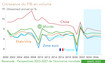 Prévisions de croissance du PIB  Monde Chine France Zone euro Etats-Unis 2023-2026 (graphique Rexecode,mars 2023)