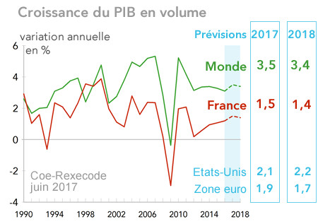 prévisions france monde Coe-Rexecode 2017-2018 - JUIN 2017