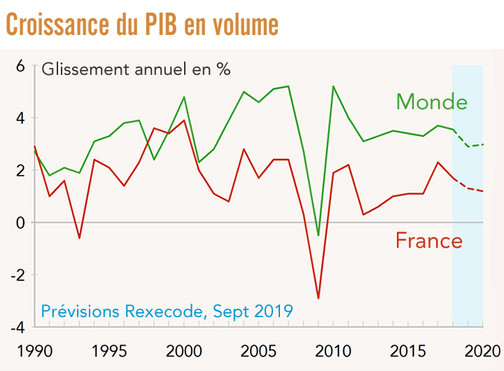 Croissance du PIB en volume Monde France Prévisions Rexecode, Sept 2019