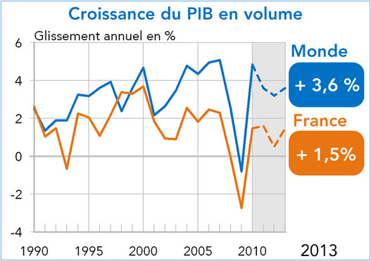 Prévision de croissance du PIB 2012 2013 France Monde Coe-Rexecode (graphique, décembre 2011)
