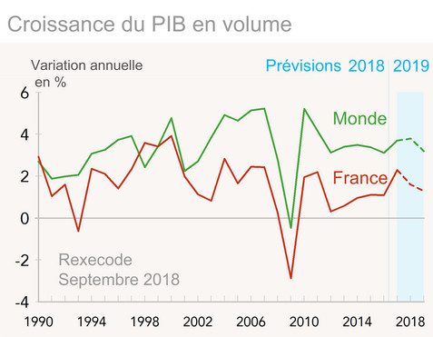 Croissance du PIB en volume Monde et France 1990--2019 - Prévisions Rexecode (graphique)