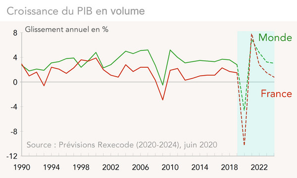 Prévisions Rexecode (2020-2024), juin 2020 France et Monde