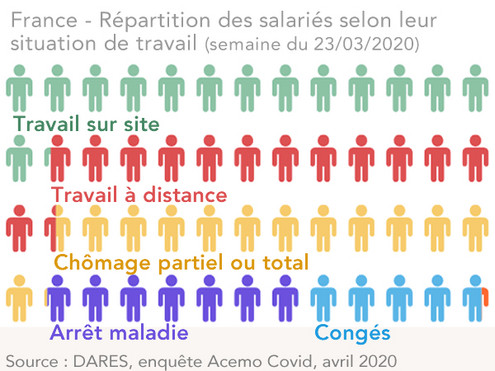 France - Répartition des salariés selon leur situation de travail (semaine du 23/03/2020)
