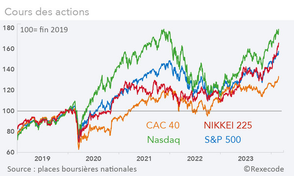 Cours boursiers 2019-2024 S&P 500, Nasdaq, CAC 40, Nikkei 225 (graphique Rexecode)
