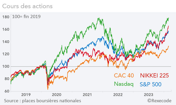Cours boursiers 2019-2024 S&P 500, Nasdaq, CAC 40, Nikkei 225 (graphique Rexecode)