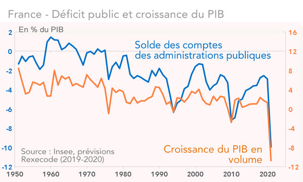 France - Déficit public et croissance du PIB 