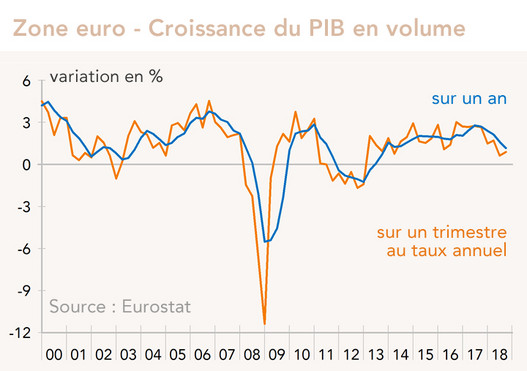 croissance PIB zone euro graphique
