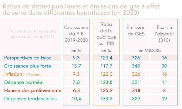 Ecarts à l’objectif de la stratégie nationale bas carbone et ratios de dette publique dans les différents scénarios en 2030