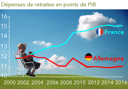 Dépenses de retraite en points de PIB France-Allemagne