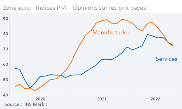 Zone euro - Indices PMI - Opinions sur les prix payés (graphique)