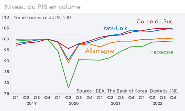 Niveau du PIB en volume Etats-Unis, Corée du Sud, Espagne, Allemagne 2019-2022 (graphique Rexecode)