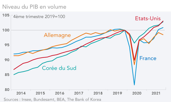 Niveau du PIB en volume   France Allemagne USA Corée du Sud (graphique)