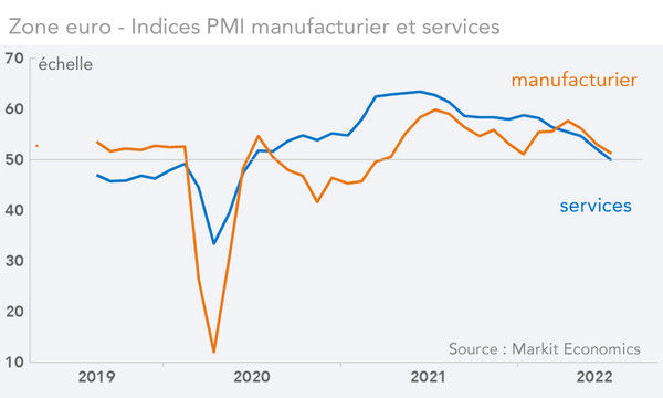 Zone euro - PMI manufacturier et services (graphque)