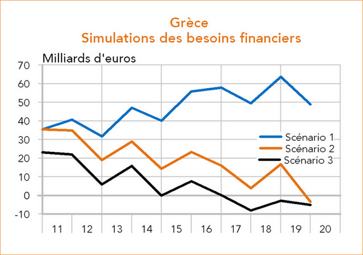 Grèce : Simulation des besoins financiers