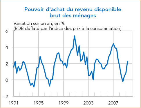 France : pouvoir d'achat du revenu des ménages