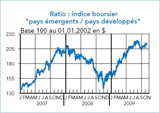 Ratio indice boursier pays émergents/pays développés