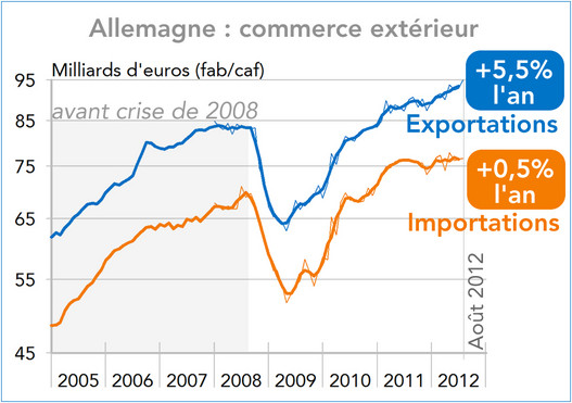 Allemagne commerce extérieur (2005-2012) graphique