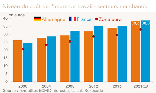 Niveau du coût de l'heure de travail  - France Allemagne Zone euro (2000-2021)