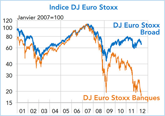 Indice DJ Euro Stoxx Broad / Banques (2001-2012) graphique