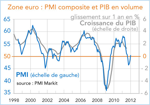 Zone euro : PMI composite et PIB en volume (graphique)