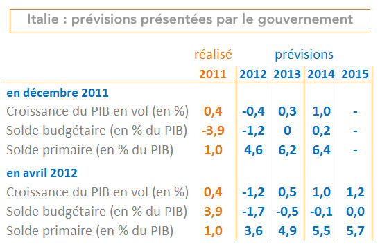 Italie : prévisions présentées par le gouvernement en avril 2012 et dec 2011 (2012-2015) tableau