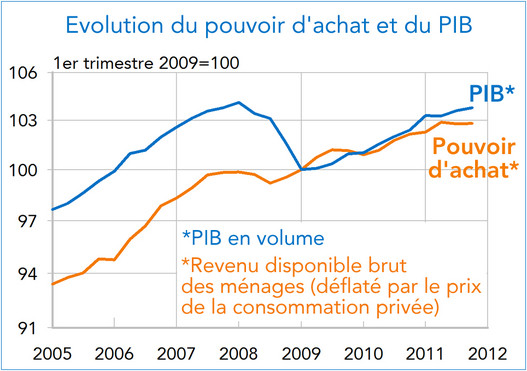 France Evolution du pouvoir d'achat et du PIB 2005-2011 (graphique)