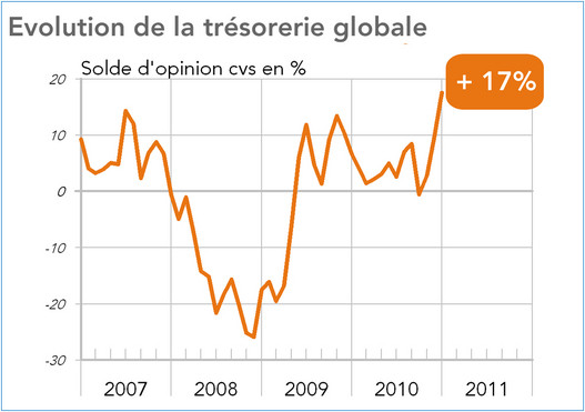 Solde d'opinion Trésorerie globale janvier 2011 Enquête Coe-Rexecode - AFTE (graphique)