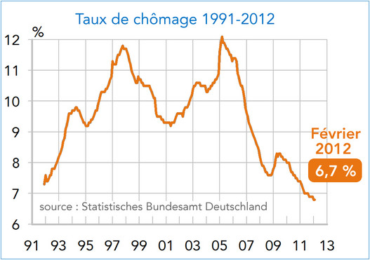 Allemagne Taux de chômage 1991-2012 (graphique)