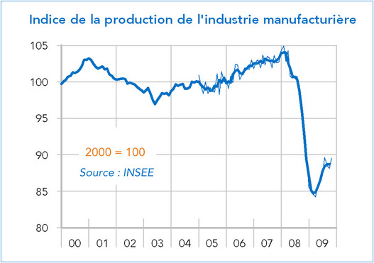 Indice de la production industrielle manufacturière