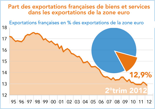 Exportations françaises en % des exportations de la zone euro (graphique)