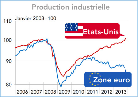 Production industrielle Etats-Unis - Zone euro 2006-2013 (graphique)