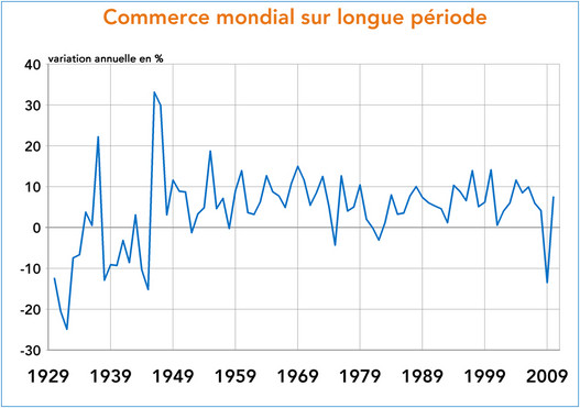 commerce mondial 1929-2010 (calculs Coe-Rexecode)