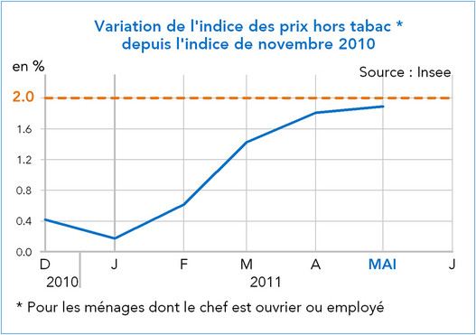 Indice des prix à la consommation France MAI 2011 (graphique)