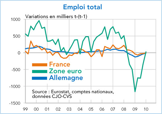 Emploi total France, Allemagne, Zone euro (graphique)