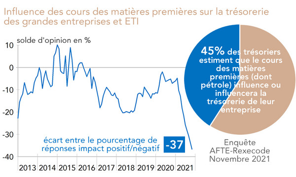 Enquête AFTE/Rexecode Influence des matières premières, nov 2021 (graphique)
