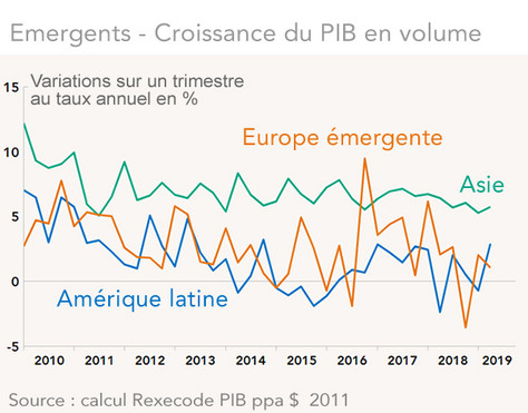 Emergents - Croissance du PIB en volume