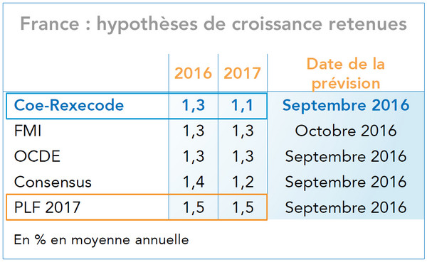 France : hypothèses de croissance retenues (Coe-Rexecode et autres institutions)