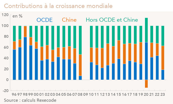 Contributions à la croissance mondiale 1996-2024 (OCDE, Chine, émergents) graphique