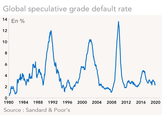 Global speculative grade default rate